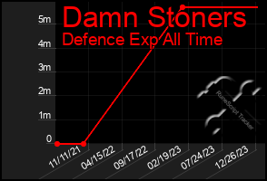 Total Graph of Damn Stoners