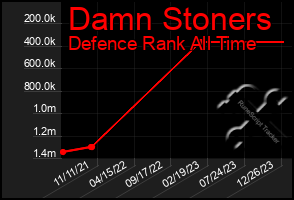 Total Graph of Damn Stoners