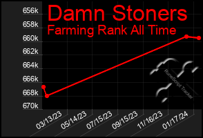 Total Graph of Damn Stoners