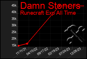 Total Graph of Damn Stoners