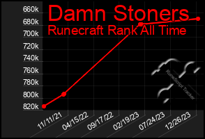 Total Graph of Damn Stoners