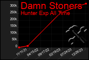 Total Graph of Damn Stoners