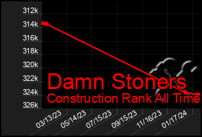 Total Graph of Damn Stoners