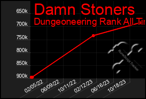 Total Graph of Damn Stoners