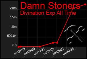 Total Graph of Damn Stoners