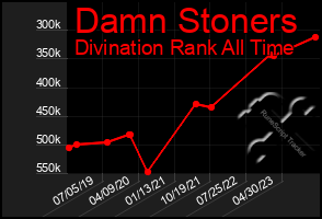 Total Graph of Damn Stoners