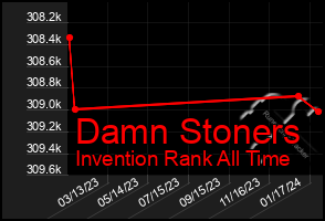 Total Graph of Damn Stoners