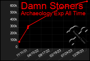 Total Graph of Damn Stoners