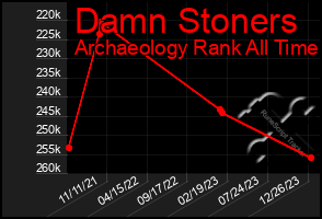 Total Graph of Damn Stoners