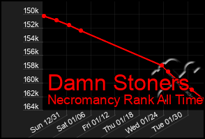 Total Graph of Damn Stoners