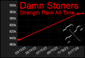 Total Graph of Damn Stoners