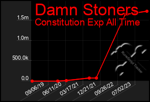 Total Graph of Damn Stoners