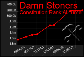 Total Graph of Damn Stoners