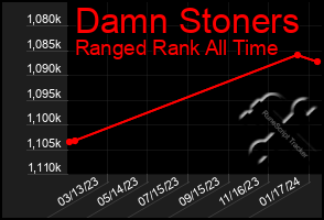 Total Graph of Damn Stoners