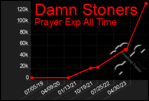 Total Graph of Damn Stoners