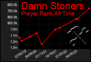 Total Graph of Damn Stoners