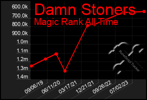 Total Graph of Damn Stoners