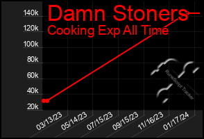 Total Graph of Damn Stoners