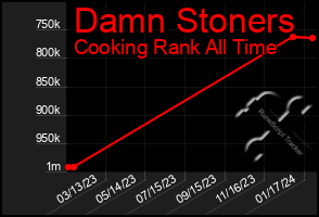 Total Graph of Damn Stoners