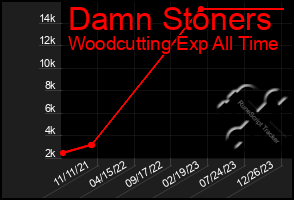 Total Graph of Damn Stoners