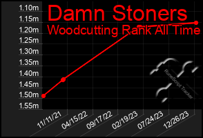 Total Graph of Damn Stoners