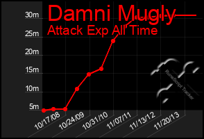 Total Graph of Damni Mugly