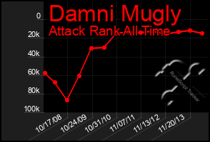 Total Graph of Damni Mugly