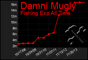 Total Graph of Damni Mugly