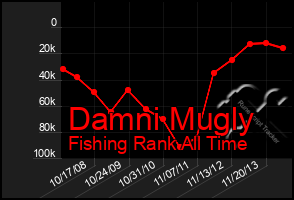 Total Graph of Damni Mugly