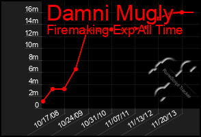 Total Graph of Damni Mugly