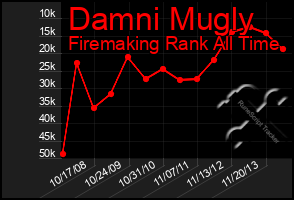 Total Graph of Damni Mugly