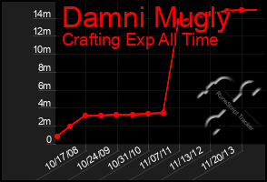 Total Graph of Damni Mugly