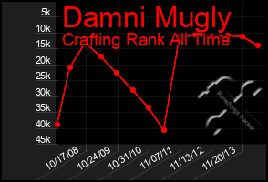 Total Graph of Damni Mugly