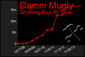 Total Graph of Damni Mugly