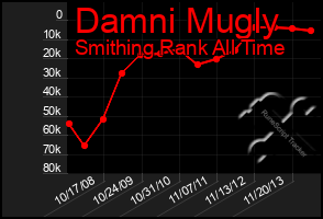 Total Graph of Damni Mugly