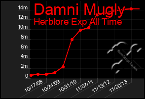 Total Graph of Damni Mugly