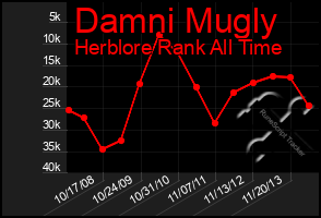 Total Graph of Damni Mugly