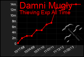 Total Graph of Damni Mugly