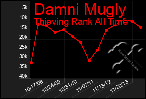 Total Graph of Damni Mugly