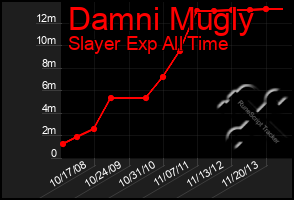 Total Graph of Damni Mugly