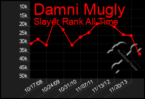 Total Graph of Damni Mugly