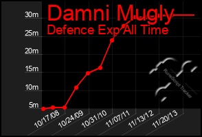 Total Graph of Damni Mugly