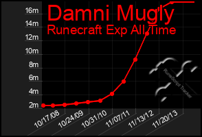 Total Graph of Damni Mugly