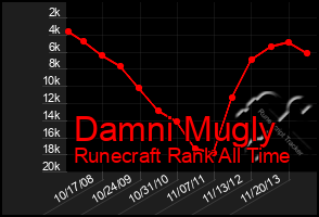 Total Graph of Damni Mugly