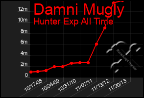 Total Graph of Damni Mugly