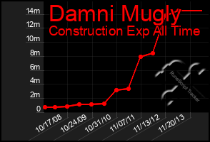 Total Graph of Damni Mugly