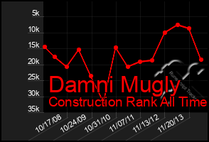 Total Graph of Damni Mugly