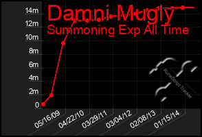 Total Graph of Damni Mugly