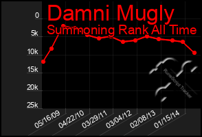 Total Graph of Damni Mugly