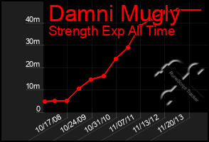 Total Graph of Damni Mugly